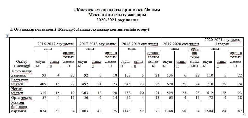 Континенгент өзгеруі жылдар бойы
